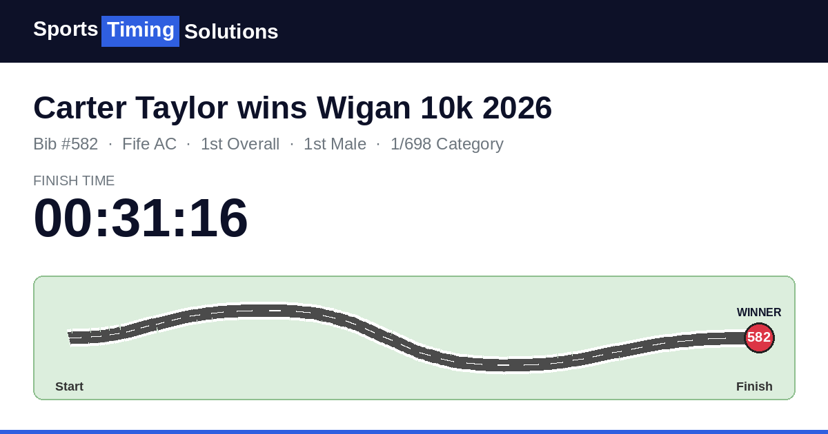 Beautifully Presented Race Results